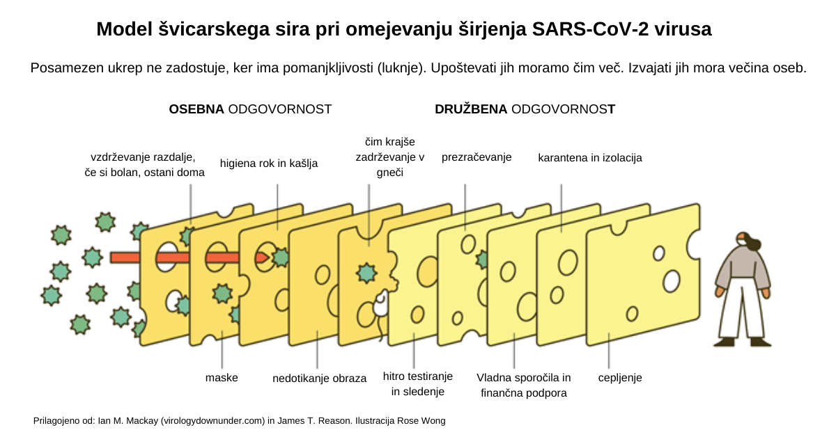 Model švicarskega sira pri omejevanju širjenja SARS-CoV-2 virusa (1) (1)