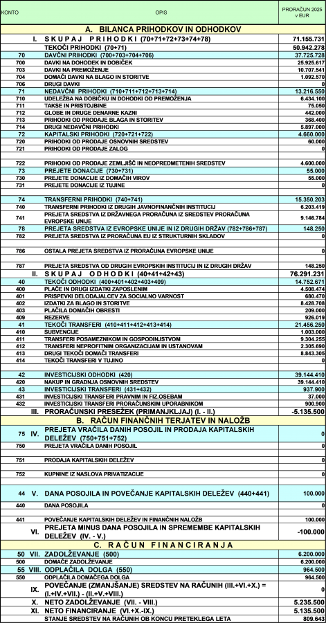 Bilanca prihodkov in odhodkov, račun finančnih terjatev in naložb, račun financiranja
